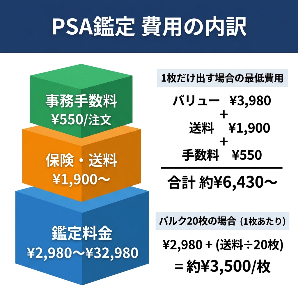 PSA鑑定にかかる費用の内訳